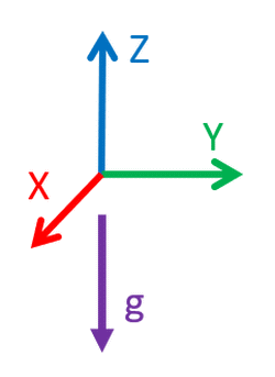 gravity in global frame